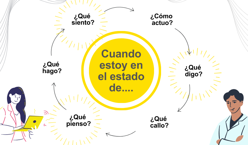 Infografía del taller "la escalera de las emociones".